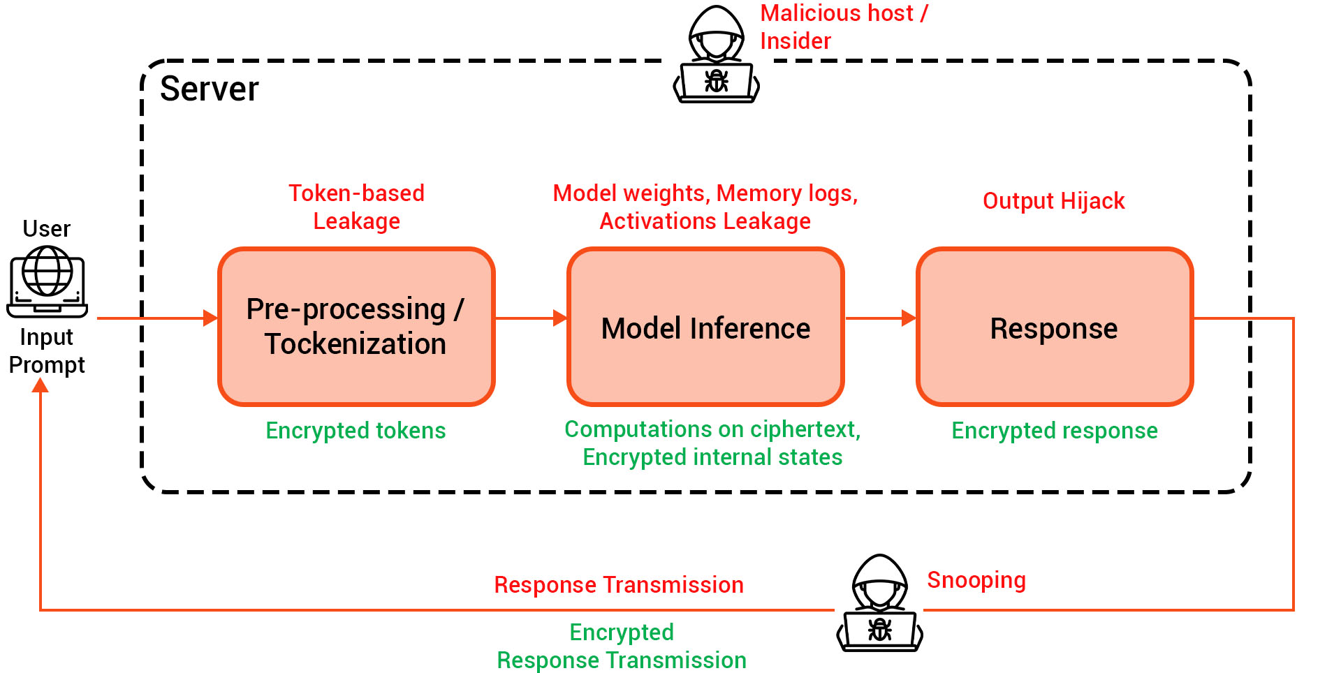Deploy encrypted AI models on fully managed infrastructure — fast, secure, and cost-efficient.